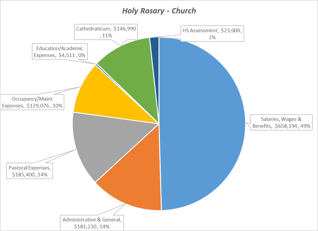 Parish Spending Charts 2020 - Catholic Diocese of Memphis